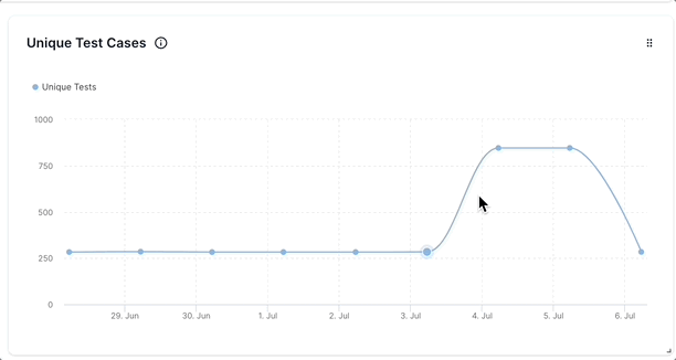 Unique Test Cases chart in Testing Trends